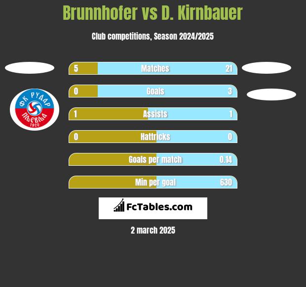 Brunnhofer vs D. Kirnbauer h2h player stats