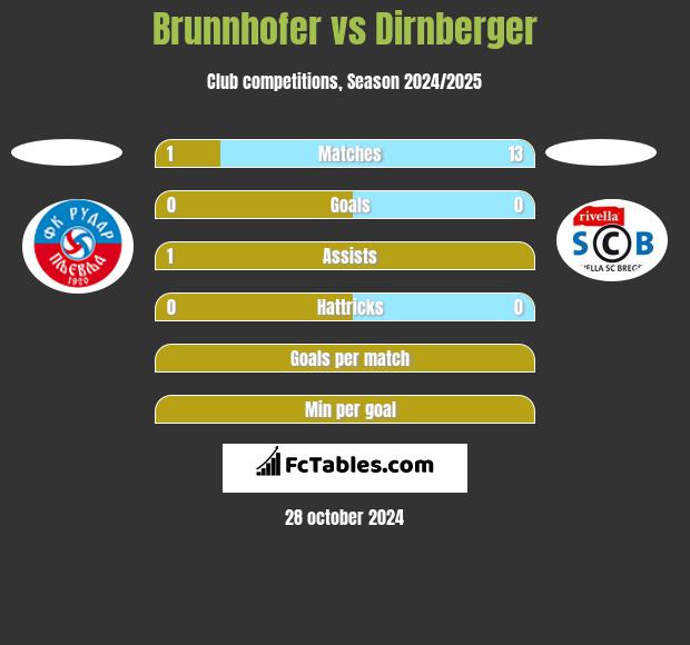 Brunnhofer vs Dirnberger h2h player stats