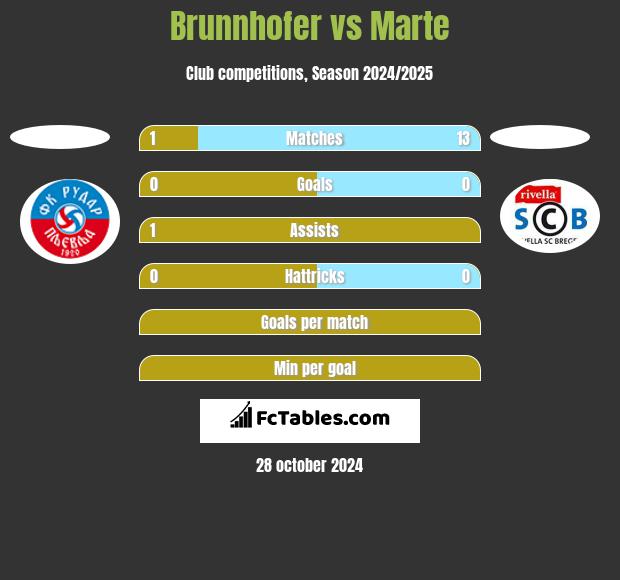 Brunnhofer vs Marte h2h player stats