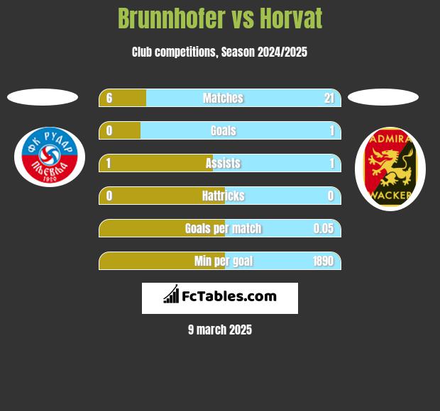 Brunnhofer vs Horvat h2h player stats