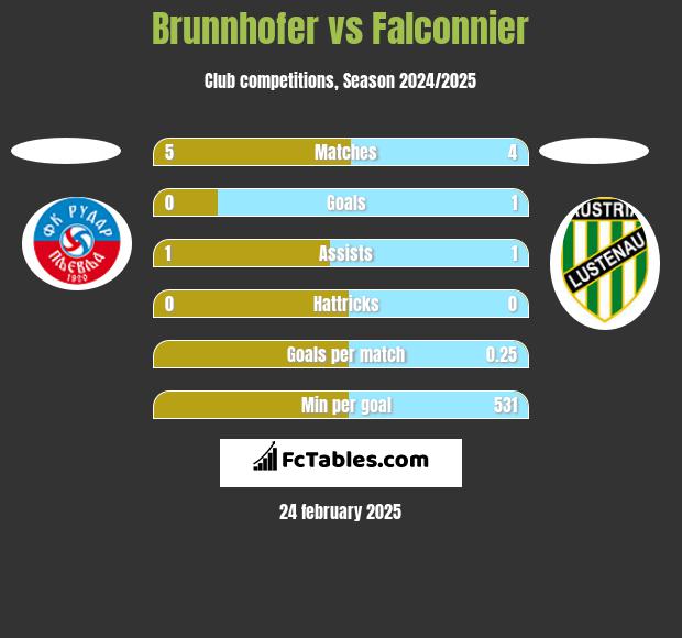 Brunnhofer vs Falconnier h2h player stats