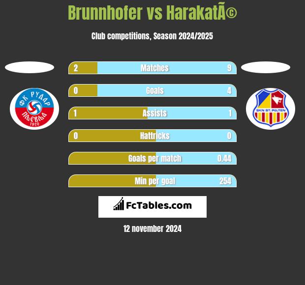 Brunnhofer vs HarakatÃ© h2h player stats