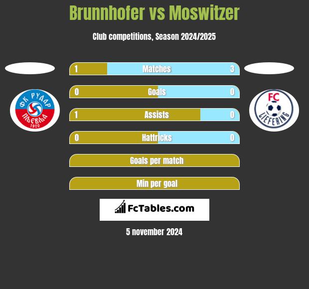 Brunnhofer vs Moswitzer h2h player stats