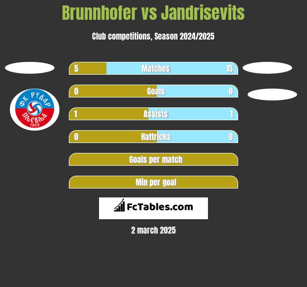 Brunnhofer vs Jandrisevits h2h player stats