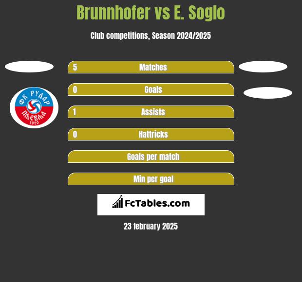 Brunnhofer vs E. Soglo h2h player stats