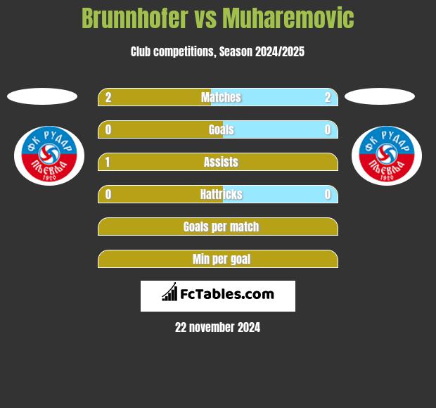 Brunnhofer vs Muharemovic h2h player stats