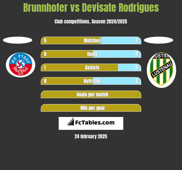 Brunnhofer vs Devisate Rodrigues h2h player stats