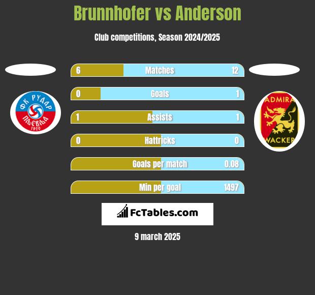 Brunnhofer vs Anderson h2h player stats