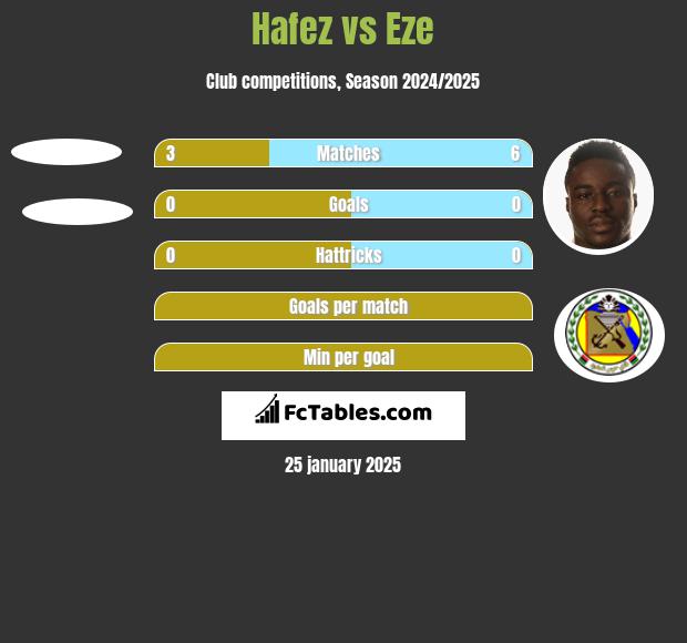 Hafez vs Eze h2h player stats