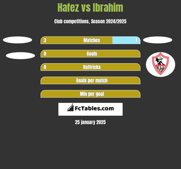 Hafez vs Ibrahim h2h player stats