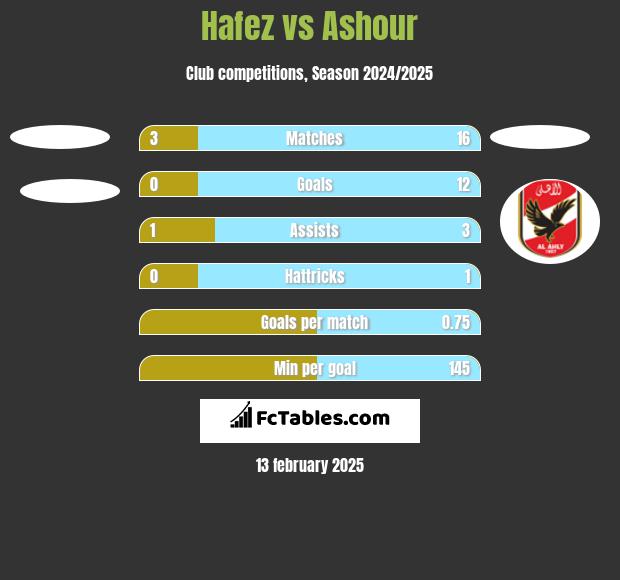 Hafez vs Ashour h2h player stats