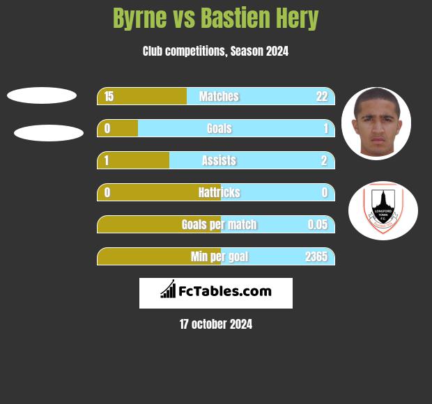 Byrne vs Bastien Hery h2h player stats