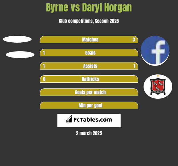 Byrne vs Daryl Horgan h2h player stats