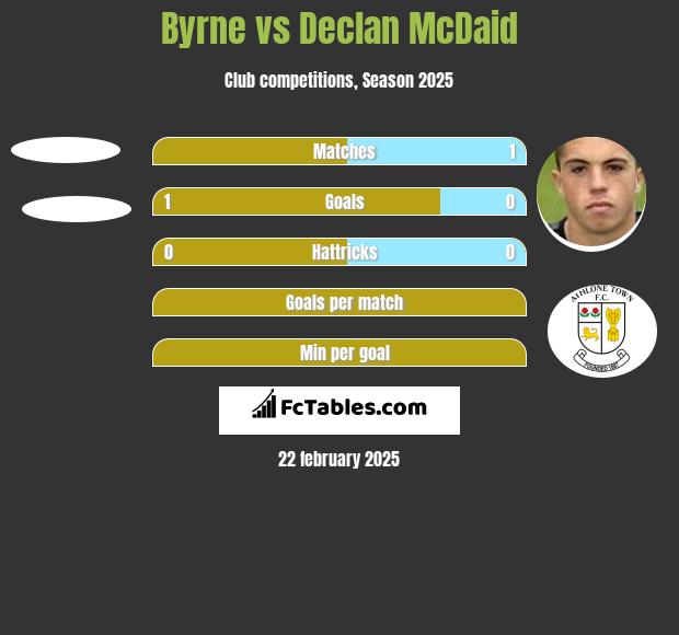 Byrne vs Declan McDaid h2h player stats