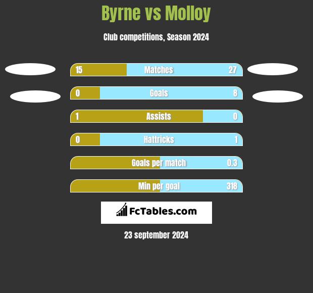 Byrne vs Molloy h2h player stats