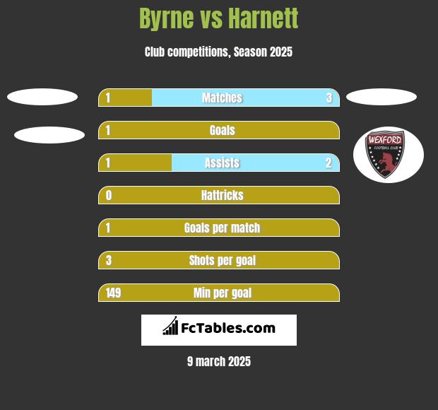 Byrne vs Harnett h2h player stats