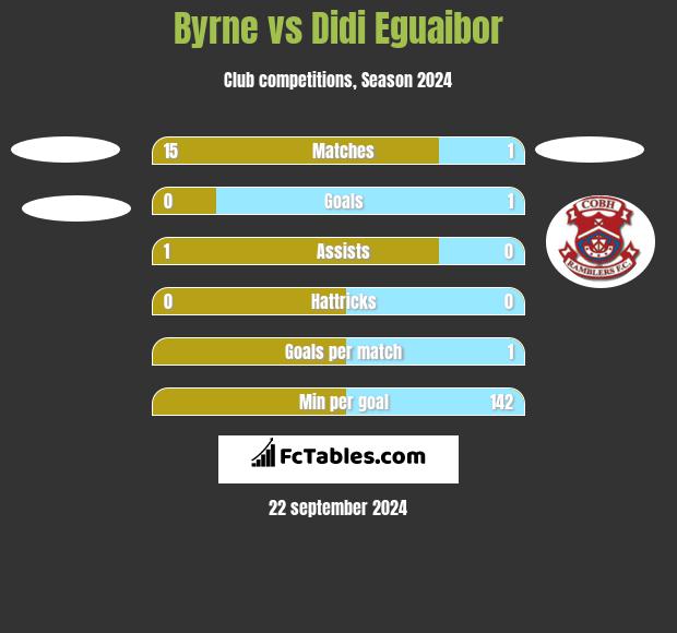 Byrne vs Didi Eguaibor h2h player stats