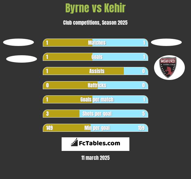 Byrne vs Kehir h2h player stats