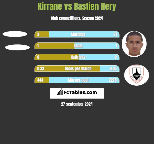 Kirrane vs Bastien Hery h2h player stats