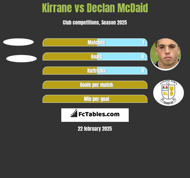 Kirrane vs Declan McDaid h2h player stats