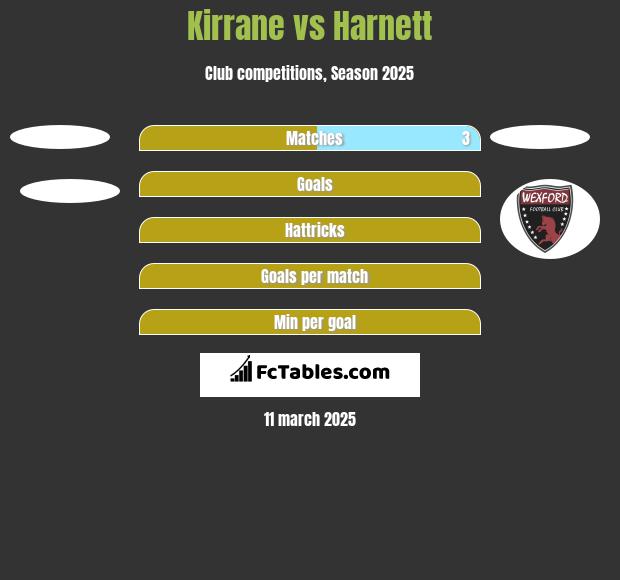 Kirrane vs Harnett h2h player stats