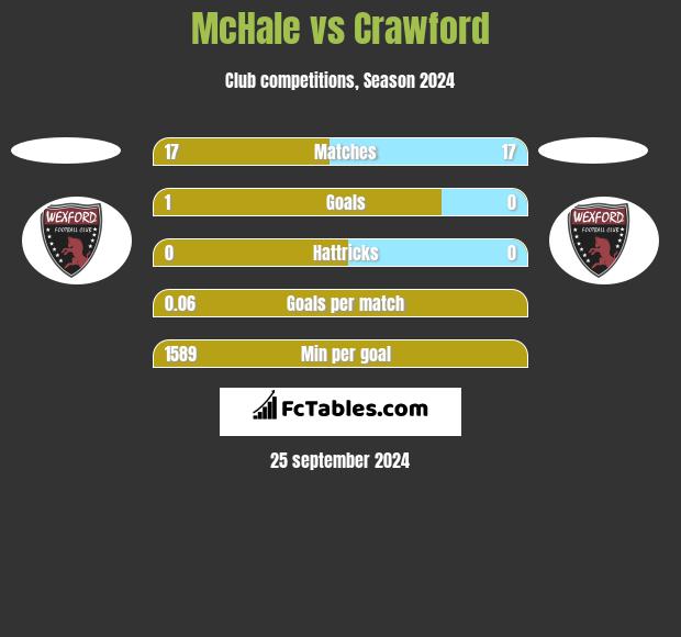 McHale vs Crawford h2h player stats