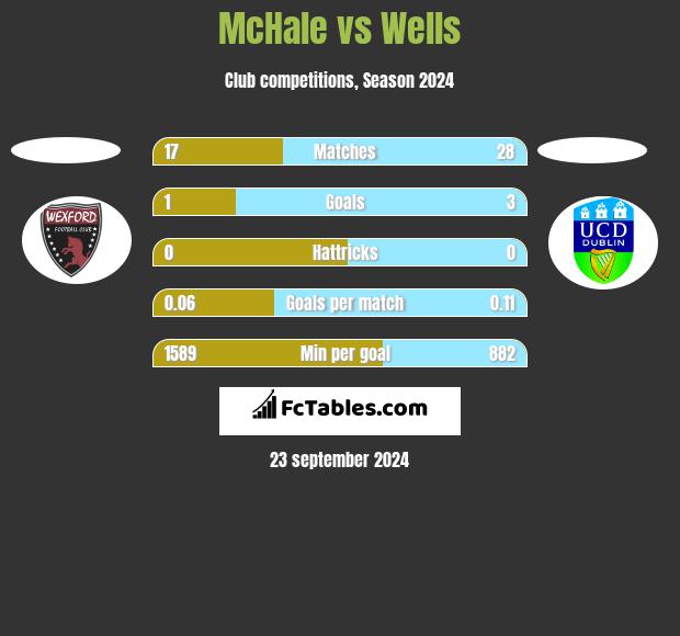 McHale vs Wells h2h player stats