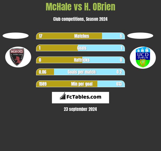 McHale vs H. OBrien h2h player stats