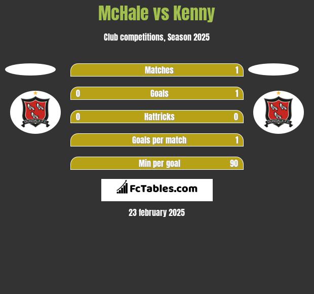 McHale vs Kenny h2h player stats