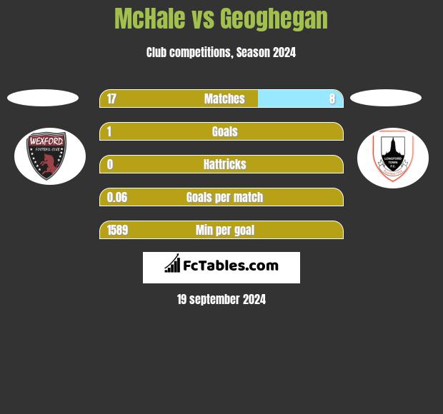 McHale vs Geoghegan h2h player stats