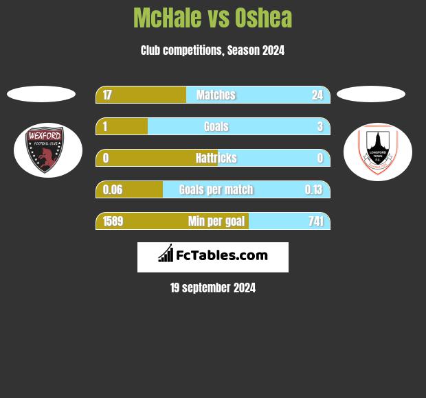 McHale vs Oshea h2h player stats