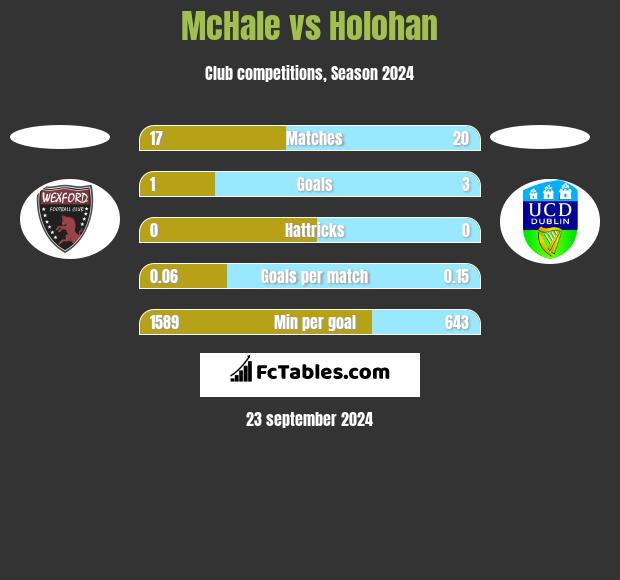 McHale vs Holohan h2h player stats