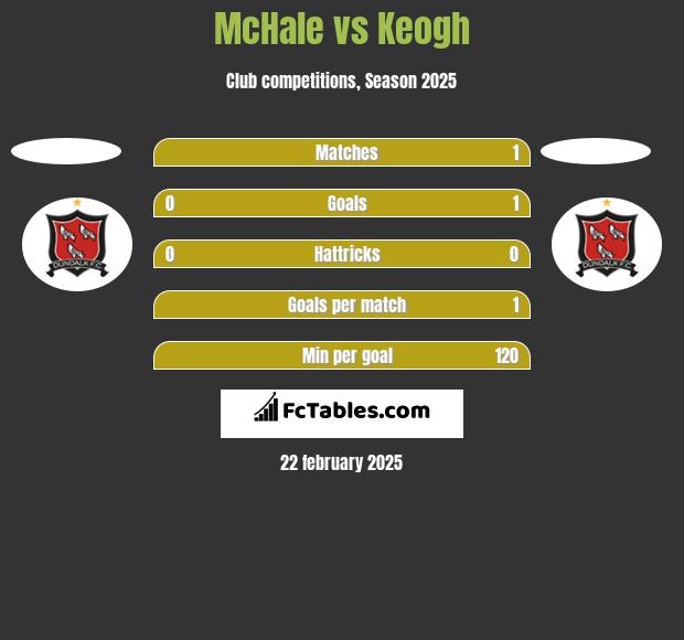 McHale vs Keogh h2h player stats