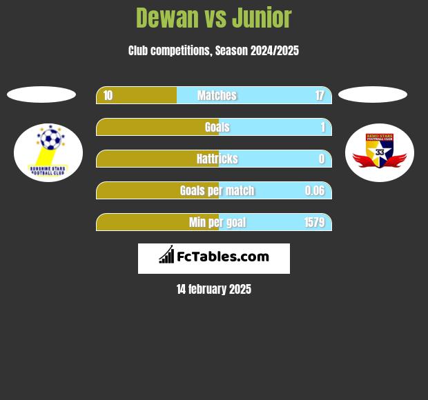 Dewan vs Junior h2h player stats