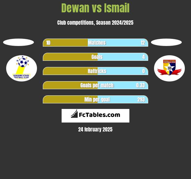 Dewan vs Ismail h2h player stats