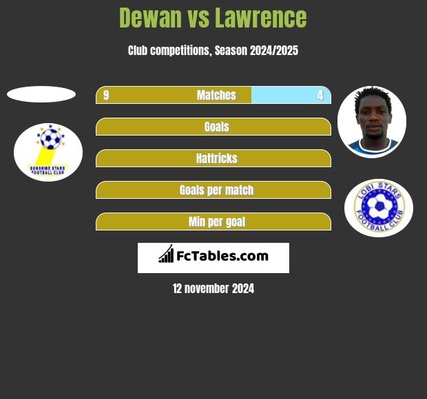 Dewan vs Lawrence h2h player stats