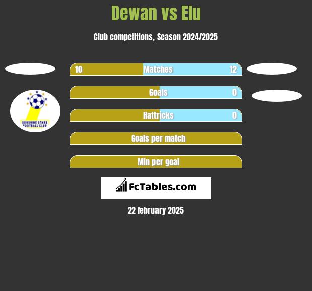 Dewan vs Elu h2h player stats