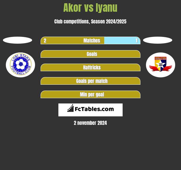 Akor vs Iyanu h2h player stats