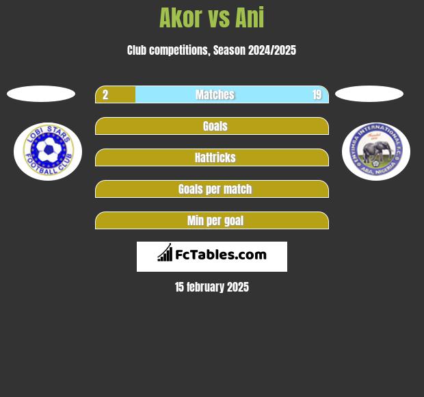 Akor vs Ani h2h player stats