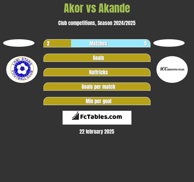 Akor vs Akande h2h player stats