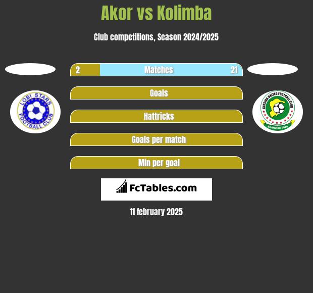 Akor vs Kolimba h2h player stats