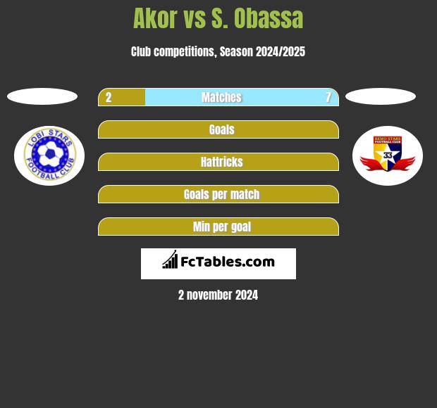 Akor vs S. Obassa h2h player stats