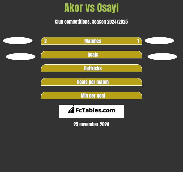 Akor vs Osayi h2h player stats