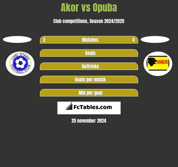 Akor vs Opuba h2h player stats