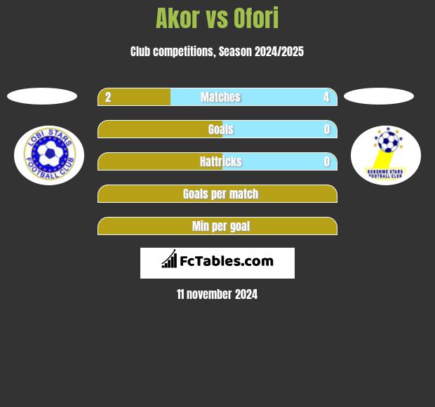 Akor vs Ofori h2h player stats