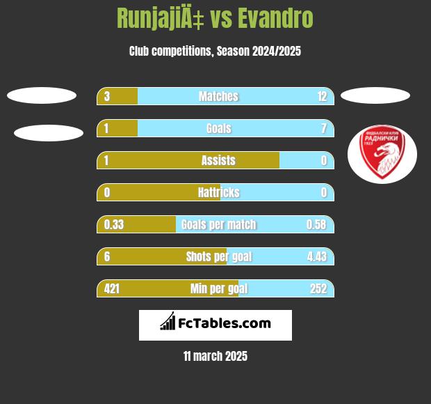 RunjajiÄ‡ vs Evandro h2h player stats