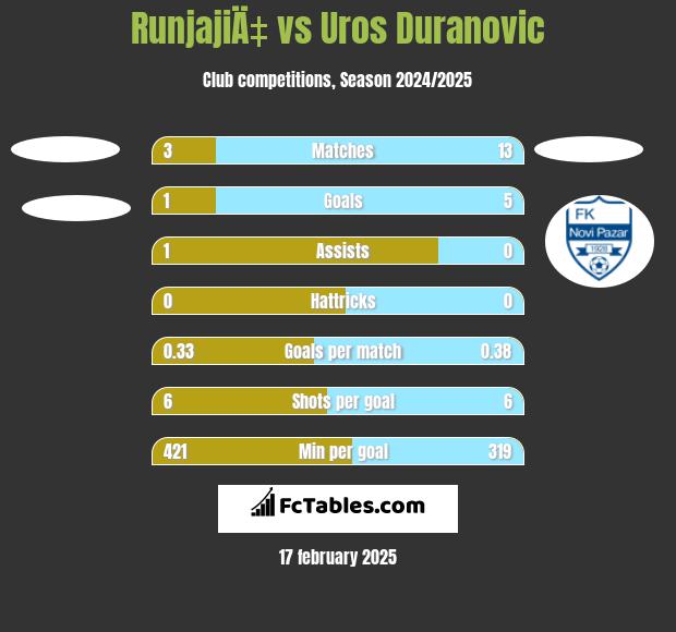 RunjajiÄ‡ vs Uros Duranovic h2h player stats