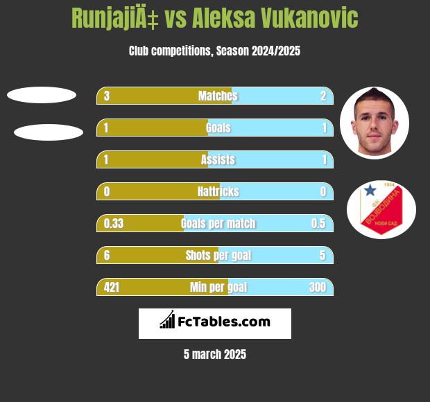 RunjajiÄ‡ vs Aleksa Vukanovic h2h player stats