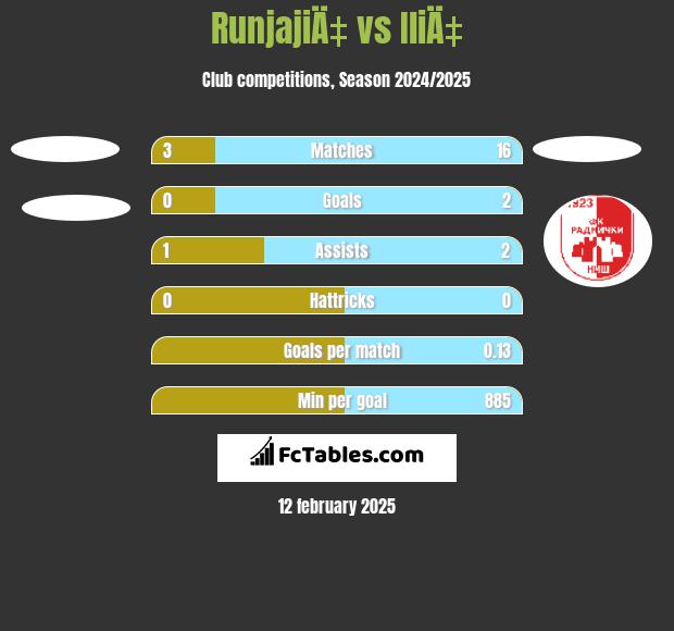 RunjajiÄ‡ vs IliÄ‡ h2h player stats