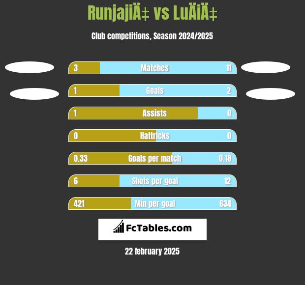 RunjajiÄ‡ vs LuÄiÄ‡ h2h player stats